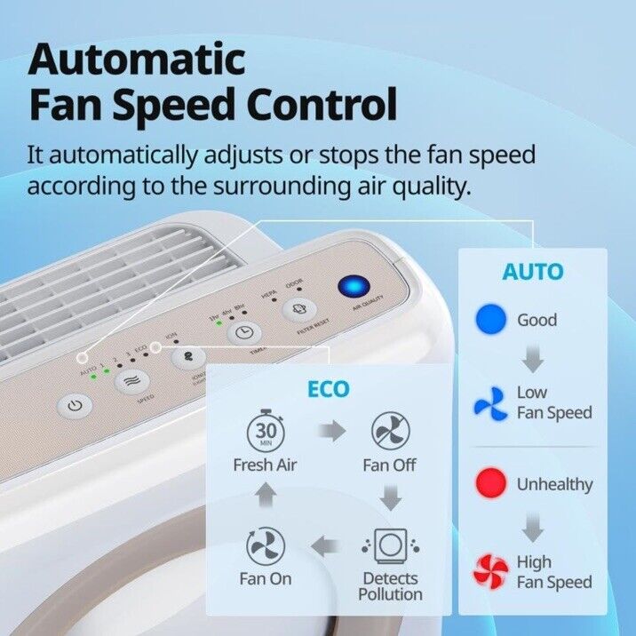Coway Airmega AP-1512HH(W) True HEPA Purifier with Air Quality Monitoring New